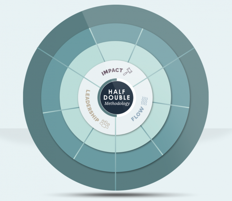 Methodology half double. impact, flow and leadership