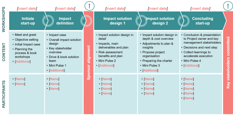 Impact Solution Design Template,  HALF DOUBLE methodology 