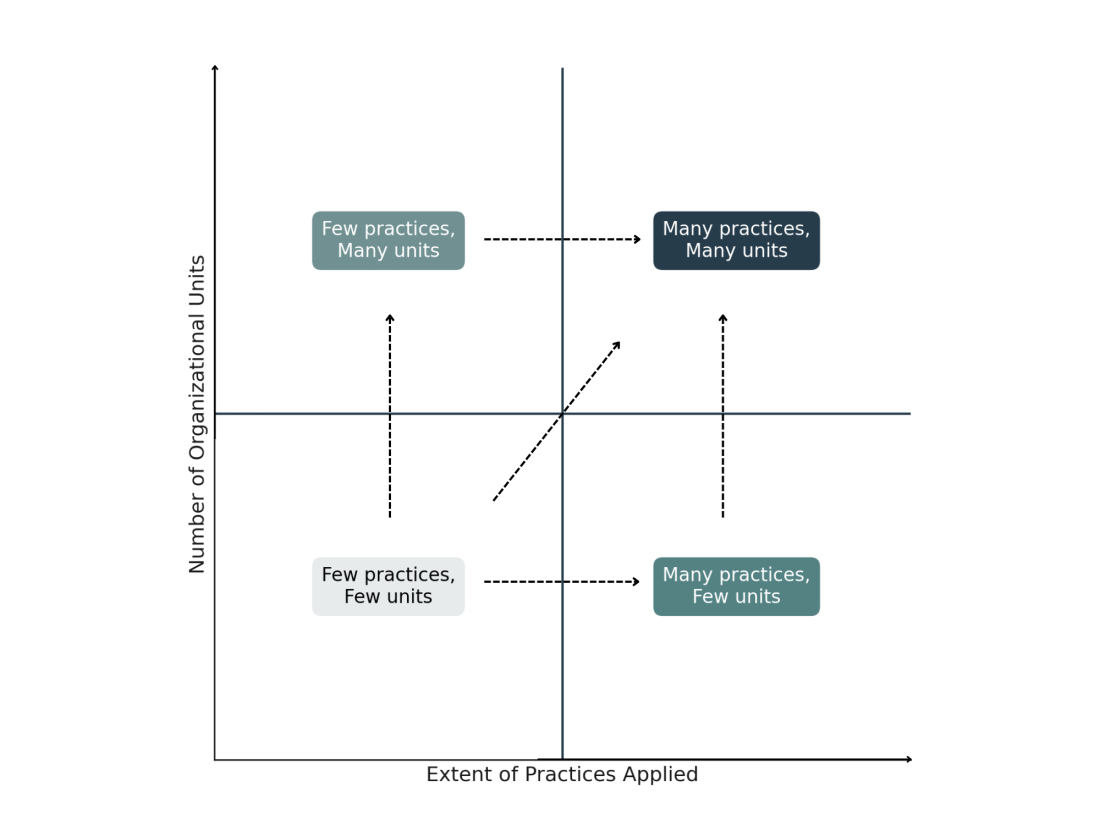 Half Double as Management Innovation
