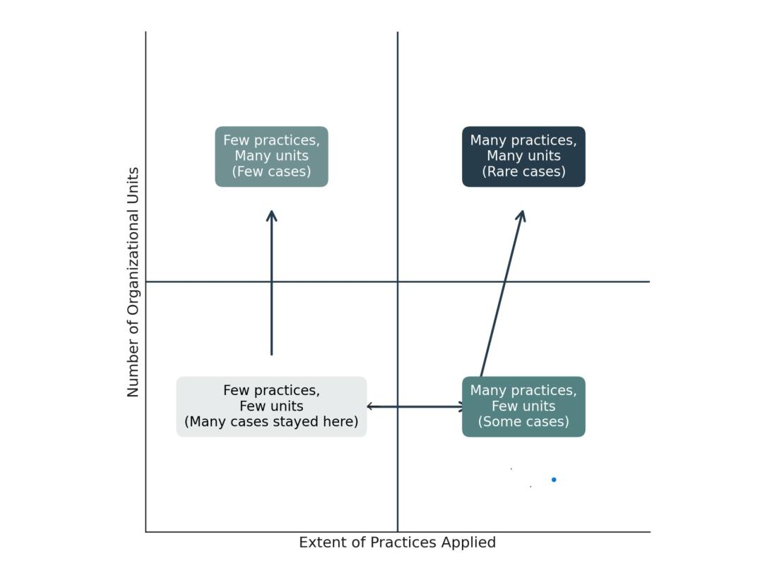 Management Innovation Chart