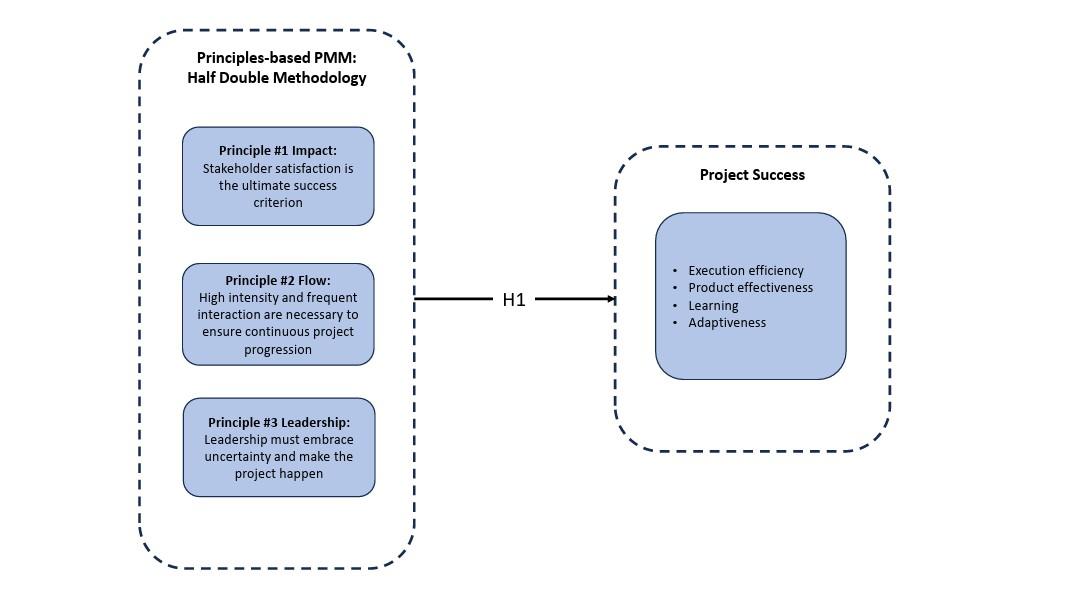 Testing the impact of principles in project management